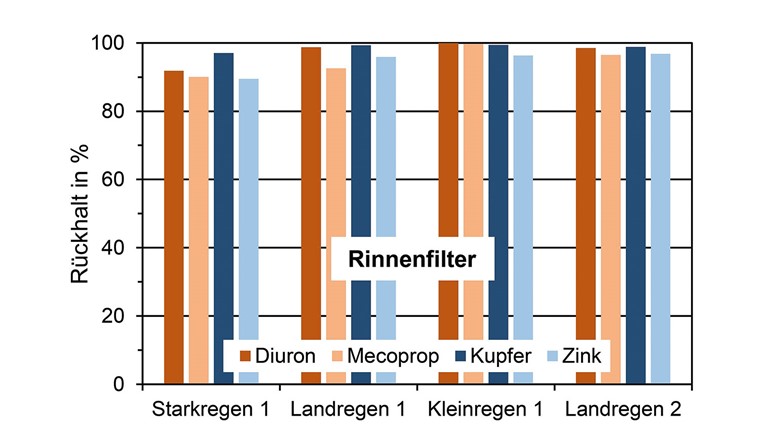 Fig. 8 (unten) Rückhalt von Kupfer, Zink, Diuron und Mecoprop im Schachtversuch mit den Baumsubstraten A2, A1 und B (oben) im Vergleich zu einem Rinnenfilter mit technischem Adsorbersubstrat (unten) für die ersten Probenahmen aus der VSA-Leistungsprüfung [6].