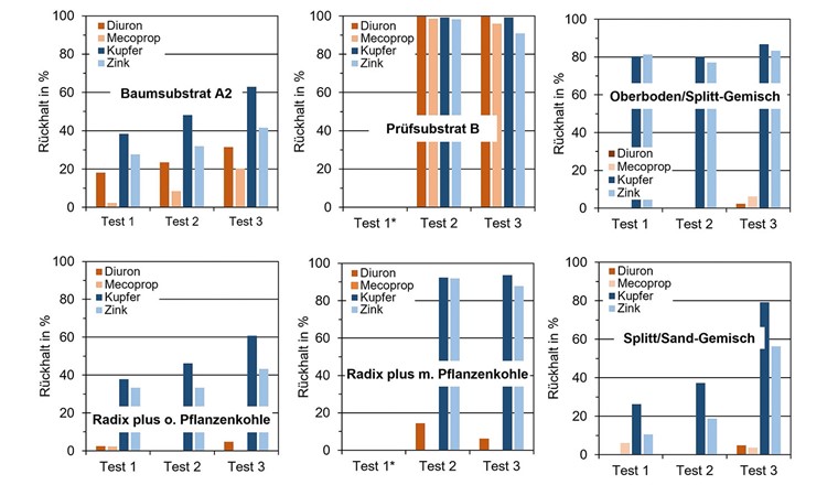 Fig. 4 Rückhalt (%) von Kupfer, Zink, Diuron und Mecoprop in den drei Tests des Säulenversuchs für das Zürcher Baumsubstrat A2, Prüfsubstrat B (< 32 mm), die Basler Baumsubstrate Radix plus mit und ohne Pflanzenkohle und die beiden Fugenpflastergemische.