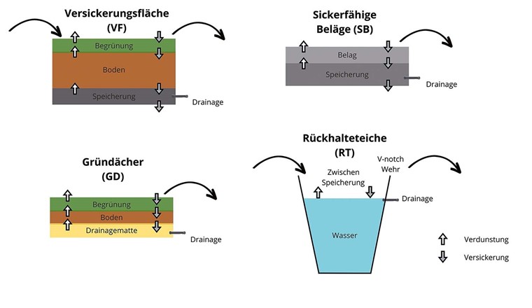 Fig. 2 Schematische Darstellung der vier analysierten BGI-Typen einschliesslich ihrer Schichten und Tiefe. Basierend auf Cavadini et al. [12].