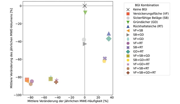 Fig. 3 Jährlicher Median der Reduktion der MWE-Volumina aufgetragen gegen den jährlichen Median der MWE-Häufigkeit. Die Reduktion wurde im Vergleich zum Median der jährlichen MWE des Szenarios ohne BGI berechnet (schwarzes Kreuz). Das Symbol und die Farbe zeigen die BGI-Kombination bestehend aus Versickerungsflächen (VF), sickerfähige Beläge (SB), Gründächer (GD) und Rückhalteteiche (RT) (s. dazu auch Fig. 2).