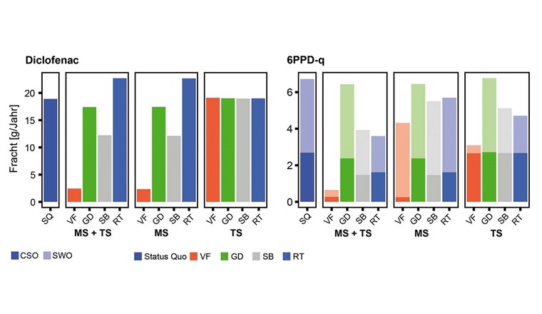 Fig. 4 Via Mischwasserentlastungen und Regenwassereinleitungen ins Oberflächengewässer eingeleitete Jahresfracht von Diclofenac und 6PPD-q. Der Status quo (SQ) wird mit drei Szenarien zur Implementation von BGI verglichen: im Mischsystem und Trennsystem (MS + TS), im Mischsystem (MS) und im Trennsystem (TS) für die vier BGI-Typen Versickerungsflächen (VF), Gründächer (GD), sickerfähige Beläge (SB) und Rückhalteteiche (RT) (s. dazu auch Fig. 2). Im Untersuchungsgebiet werden 61% der Gesamtfläche in die Mischwasserkanalisation und 39% in die Trennkanalisation entwässert.