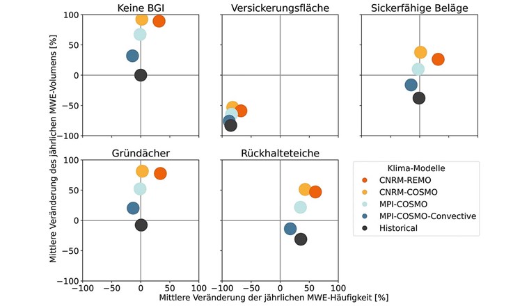 Fig. 5 Mediane Änderung der MWE-Volumina aufgetragen gegen die mediane Änderung der MWE-Häufigkeit für die vier BGI-Typen. Die Farben veranschaulichen das Klimamodell. Die prozentuale Änderung wirdin Bezug auf das Szenario ohne BGI und unter historischem Klima berechnet.