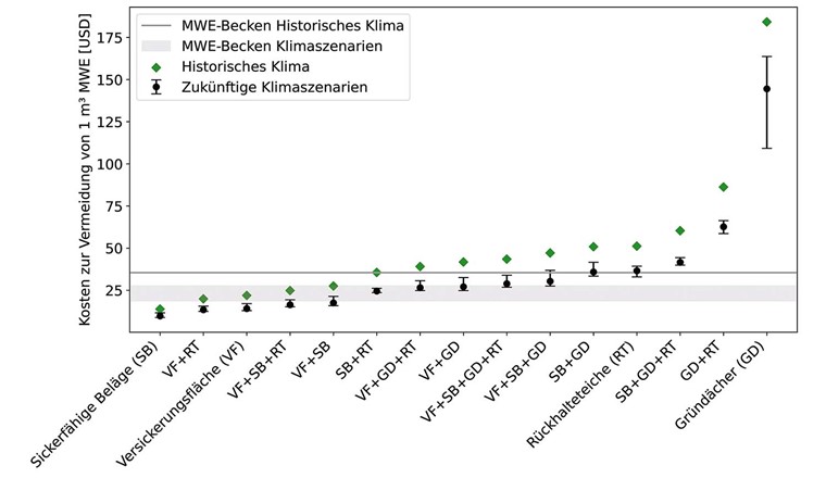 Fig. 6 Kosten für die Vermeidung von einem m³ MWE über die Lebensdauer der Infrastruktur. Die Kosten beinhalten Bau- und Wartungskosten, jedoch keine Kosten für das Erwerben von Grundstücken.Die Wartungskosten werden für einen Zeitraum von 30 Jahren berechnet, mit einem Diskontsatz von 2%. Die Kosten basieren auf Literaturwerten aus Studien in den Vereinigten Staaten und dienen als erste Vergleichsbasis zwischen verschiedenen BGI-Typen. Für das MWE-Becken wurde angenommen, dass es eine Volumenreduktion von 25% erzielt (es wurde nicht im SWMM simuliert). Basierend auf Cavadini et al. [21].