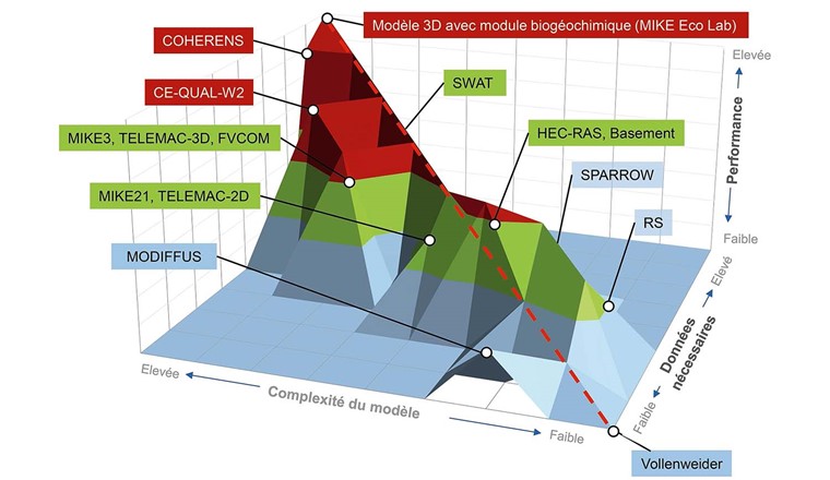 Fig. 2-1 Exemple de classification des modèles existants pour modéliser les bassins versants (en haut) et les lacs (en bas). La performance des modèles (axe vertical) dépend de la complexité du modèle (axe x) ainsi que de la quantité de données nécessaires (axe y). Les couleurs se réfèrent au tableau 1, dans lequel les différents modèles sont présentés.