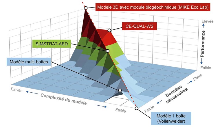 Fig. 2-2 Exemple de classification des modèles existants pour modéliser les bassins versants (en haut) et les lacs (en bas). La performance des modèles (axe vertical) dépend de la complexité du modèle (axe x) ainsi que de la quantité de données nécessaires (axe y). Les couleurs se réfèrent au tableau 1, dans lequel les différents modèles sont présentés.