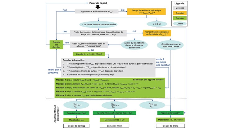 Fig. 3 Arbre de décision déterminant si la modélisation doit se focaliser sur le lac ou sur le bassin versant. Le temps de résidence hydraulique (τ) est calculé à partir du volume du lac (Vlac ) et du débit de sortie (Qou t ). Le critère pour déterminer si les conditions au fond du lac sont oxiques ou anoxiques est arbitraire. Les valeurs critiques de O2,fond = 2 mg l-1 ou O2,fond = 4 mg l-1 peuvent être utilisées en se basant respectivement soit sur les échanges chimiques avec les sédiments [27], soit sur les bases légales [28]. Dans les formules présentées pour estimer les apports internes (Precy ), Vepi et Vhypo sont les volumes moyens de l’épilimnion et de l’hypolimnion [m3] et Atherm est l’aire du lac à la profondeur de la thermocline [m2]. Les flux de phosphore Pin = Qin · TPin , Pout = Qout · TPout et PSN [t-P/an] sont présentés dans la figure 1, avec Qin et TPin le débit et la concentration en phosphore total dans les affluents et TPout la concentration en phosphore total dans la sortie du lac. La sédimentation nette PSN peut être estimée à partir d’un bilan de masse annuel [29], en utilisant une relation empirique dépendant du phosphore total ou du phosphore entrant [9, 30, 31], ou à partir d’une carotte sédimentaire [8]. La différence de concentration en phosphore dans l’épilimnion (ΔTPepi ) ou dans l’hypolimnion (ΔTPhypo ) est calculée entre le début et la fin de la période de stratification de durée Δt. Il est possible d’approximer les volumes des deux couches comme Vepi = 0,5 · (A0 + Atherm ) · hepi et Vhypo = 0,5 · Atherm · (hmax - hepi  ), avec A0 la superficie du lac [m2], hepi l’épaisseur moyenne de l’épilimnion [m] et hmax la profondeur maximale du lac [m]. Plus de détails sur les méthodes d’estimation de Precy sont disponibles dans les références indiquées dans le texte.