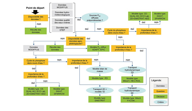 Fig. 4 Arbre de décision déterminant le choix du modèle pour le bassin-versant