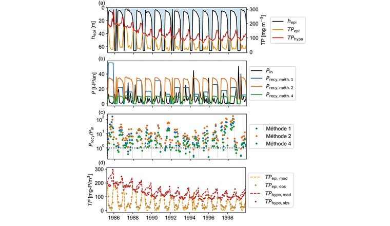 Fig. 5 Modélisation des concentrations en phosphore dans le lac de Baldegg de 1985 à 2000. (a) Epaisseur de l’épilimnion estimée à partir des données de température (modèle Simstrat) et concentrations en phosphore mesurées dans l’épilimnion et l’hypolimnion (moyenne dans chaque couche). (b) Flux de phosphore entrant (Pin ) et flux recyclé (Precy ) estimé avec trois méthodes de la figure 3. (c) Rapport entre les apports externes et internes. La ligne pointillée indique un rapport de 1: les apports internes dominent pour les points au-dessus de cette ligne. La zone grise représente la variabilité des trois méthodes testées. (d) Comparaison entre les concentrations de phosphore observées (points) et simulées (lignes pointillées) avec le modèle 2 boîtes.