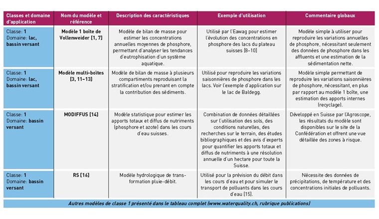 Tab. 1 Résumé des modèles hydrodynamiques et de qualité des eaux utilisés pour la gestion des bassins versants et des lacs: Le code couleur est lié à celui de la figure 2. Le tableau complet, avec l’ensemble des modèles présentés, est disponible sur www.waterquality.ch (rubrique publications).