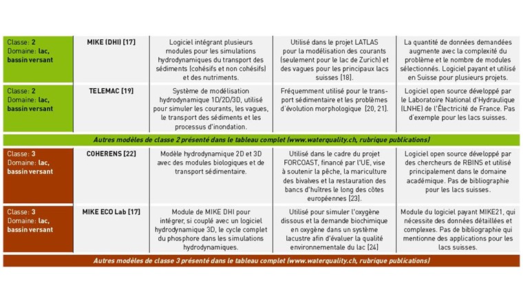 Tab. 1 Résumé des modèles hydrodynamiques et de qualité des eaux utilisés pour la gestion des bassins versants et des lacs: Le code couleur est lié à celui de la figure 2. Le tableau complet, avec l’ensemble des modèles présentés, est disponible sur www.waterquality.ch (rubrique publications).