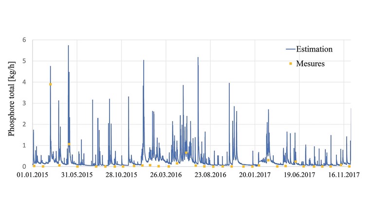 Fig.8 Comparaison entre les données à disposition (points jaune, mesures) et l’estimation temporelle (ligne bleue) de phosphore total entre 2015 et 2017 à la station de mesure de la Sionge.