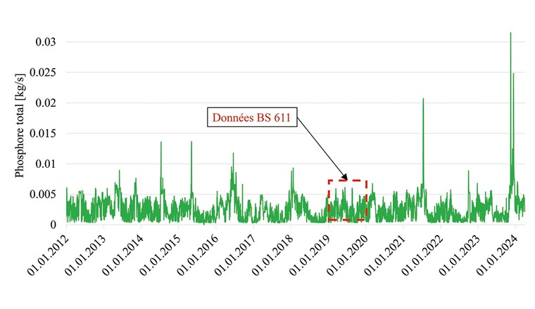 Fig. 9-1 Modélisation de l’apport externe du phosphore total dans le lac de Schiffenen (en haut). En bas: comparaison entre les données à disposition (carrés oranges) et les résultats de simulation pour l’année 2019 (zoom de la figure du haut).