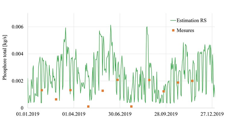 Fig. 9-2 Modélisation de l’apport externe du phosphore total dans le lac de Schiffenen (en haut). En bas: comparaison entre les données à disposition (carrés oranges) et les résultats de simulation pour l’année 2019 (zoom de la figure du haut).