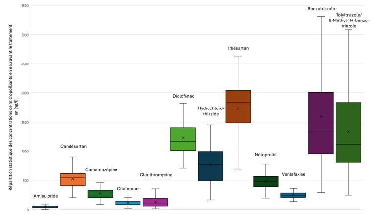 Fig.5 Boxplot (montrant la médiane, les quartiles, la moyenne, le minimum et le maximum) des douze substances de l’ordonnance du DETEC dans l’eau avant le traitement sur l’ensemble des essais.