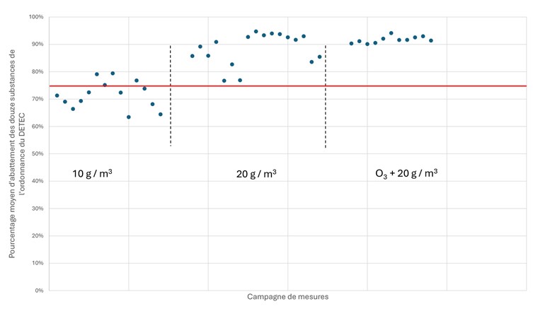 Fig. 6 Moyenne d’abattement lors des différents essais.