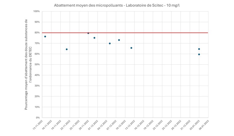 Fig. 7 Moyenne d’abattement lors du premier essai.