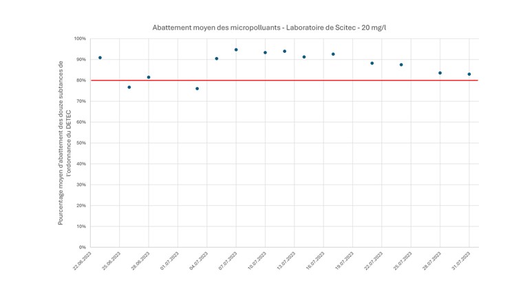 Fig. 8 Moyenne d’abattement lors du deuxième essai.