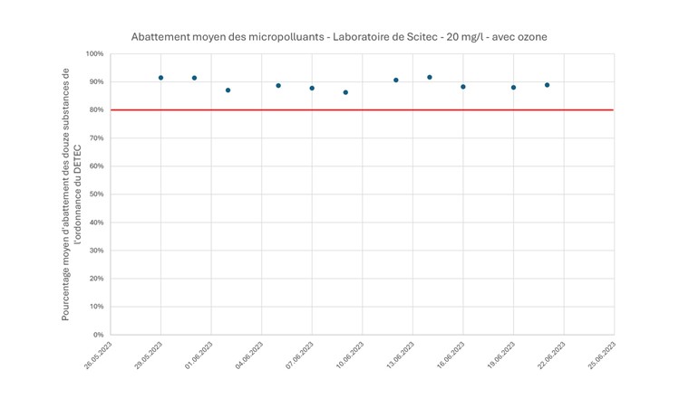 Fig.9 Moyenne d’abattement lors du troisième essai.