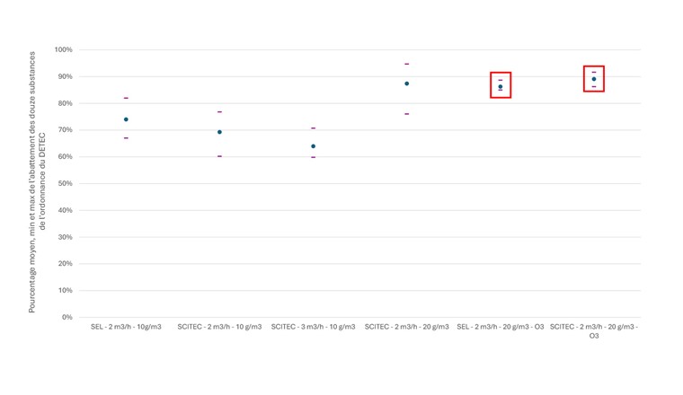 Fig. 11 Moyenne d’abattement lors des différents essais avec les valeurs min/max.