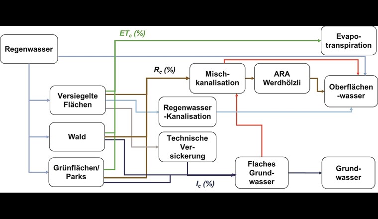 Fig. 1 Systembild «Regenwasser»