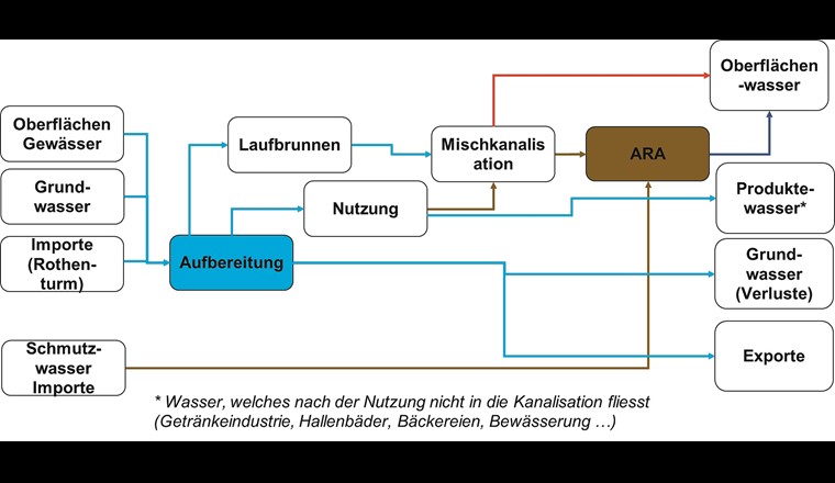 Fig. 2 Systembild «Trinkwasser»