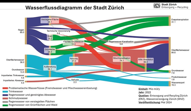 Fig. 3 Erweitertes Wasserflussdiagramm von Zürich fürs Jahr 2022.