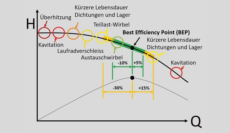 Der Best Efficiency Point (BEP) gibt an, bei welcher Förderhöhe (H) die Pumpe am effizientesten arbeitet. Pumpen sollten im Normalfall möglichst nahe am BEP betrieben werden. (Bild: SVGW)