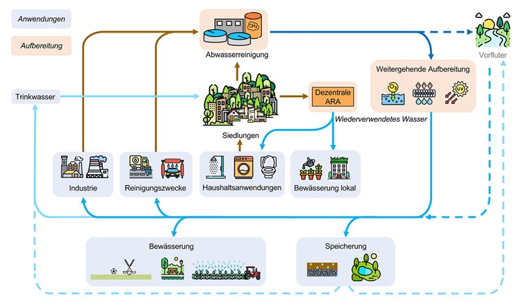 Für die Wiederverwendung kommt sowohl gereinigtes Abwasser aus zentralen Kläranlagen (ARA) in Frage als auch aus dezentralen Anlagen, die das Abwasser dort reinigen, wo es anfällt, so dass es ohne weite Transporte wiederverwendet werden kann. (Grafik: Eawag, adaptiert von Kompetenzzentrum Wasser Berlin (2024), Icons von flaticon.com )