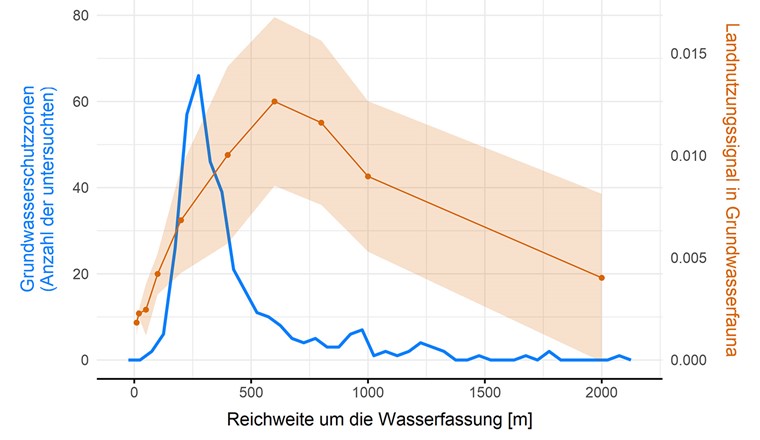 Der Effekt der Landnutzung auf die Grundwasserfauna (braune Linie) verändert sich mit dem Abstand von der Wasserfassung (X-Achse). Dies gilt auch noch in einem Abstand, wo sich praktisch keine Grundwasserschutzzonen finden (blaue Linie). (Grafik: Modifiziert nach Knüsel et al., doi.org/10.1002/eap.3040)