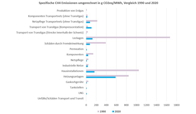 Fig. 2 Spezifische Methanemissionen Schweiz, berechnet mit der neuen Methodik.