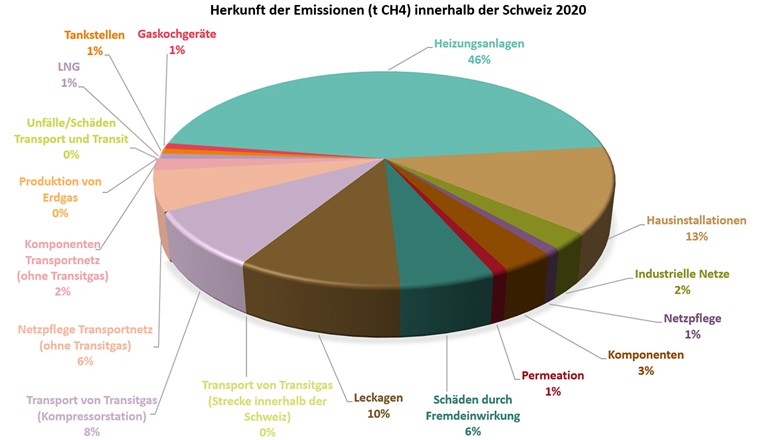 Fig. 3 Details Methanemissionen Schweiz 2020.