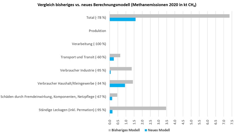 Fig. 4 Veränderung der abgeschätzten Methanemissionen in den signifikanten Kategorien durch die Anwendung der neuen Methodik.