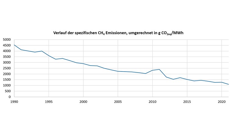 Fig. 1 Verlauf der spezifischen Methanemissionen von 1990 bis 2020.