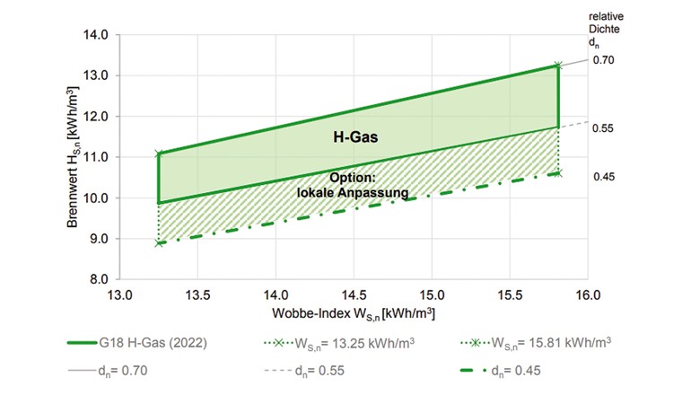 Fig. 1 Grenzen der brenntechnischen Kennwerte für H-Gase (Wasserstoffanteil bis maximal 10 mol%; grüne durchgezogene Linien) inklusive der Option, die Grenzen der brenntechnischen Kennwerte in lokalen Netzteilen anzupassen (schraffierte Fläche), womit ein Wasserstoffanteil bis zu 20 mol% möglich ist [1].