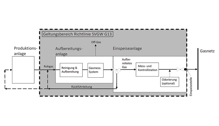 Fig. 2 Geltungsbereich (grau unterlegt) der totalrevidierten SVGW-Richtline G13: Die Richtlinie gilt für die Planung, den Bau und den Betrieb von Anlagen zur Aufbereitung und Einspeisung von erneuerbaren Gasen bis und mit Einspeisung ins Gasnetz. Sie definiert die Sicherheitstechnik für die Aufbereitungs- und Einspeiseanlagen und legt die weiteren Anforderungen für die Aufbereitung von erneuerbaren Gasen fest.