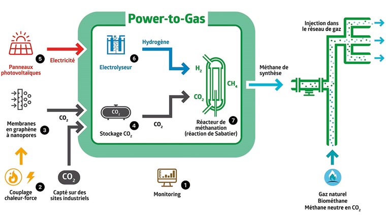 Abb. 1 Prinzipskizze des GreenGas-Projekts und seines Innovation Labs.