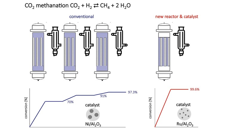 Abb. 4 Vergleich des neuen Reaktors mit einem herkömmlichen Methanisierungsreaktor.