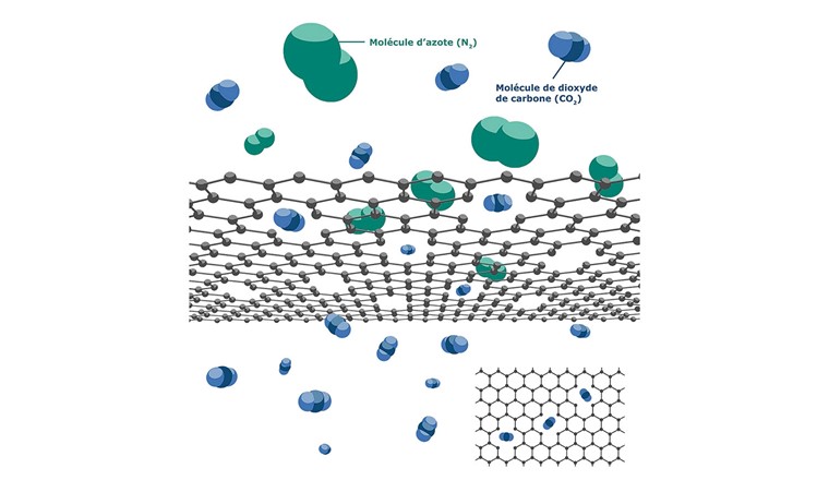 Abb. 5 Illustration der Trennung von CO₂ und N₂ aus einer Graphenmembran mit Nanoporen (Grafik: Ivan Savicev, EPFL).