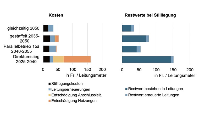 Fig. 2 Kosten (links) und maximal gestrandete Investitionen (rechts) zum Zeitpunkt der Stilllegung im Testquartier A (Ankündigungsjahr 2025).