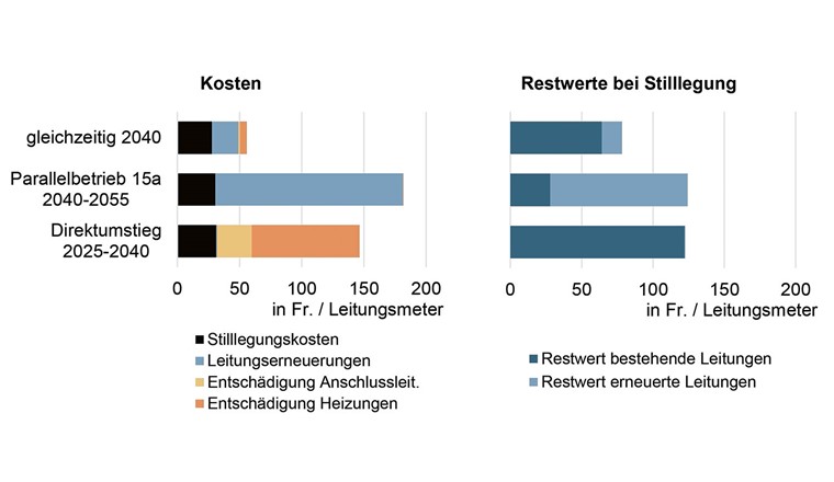 Fig. 3 Kosten (links) und maximal gestrandete Investitionen (rechts) zum Zeitpunkt der Stilllegung im Testquartier B (Ankündigungsjahr: 2025).