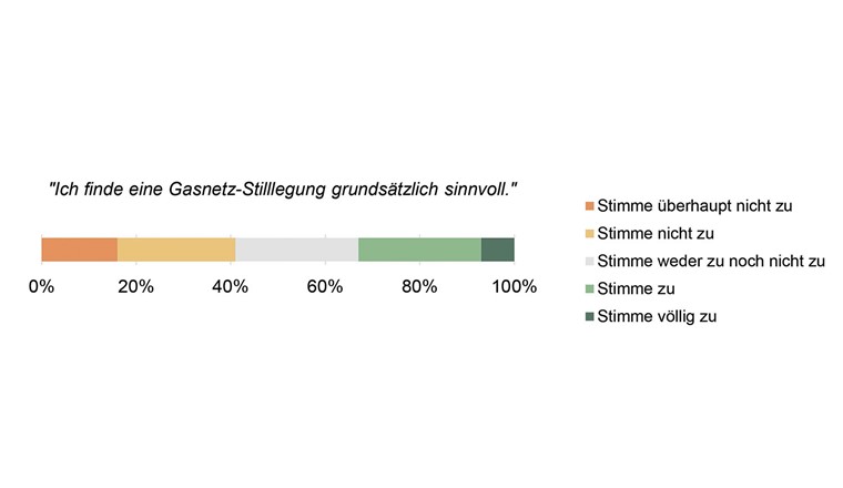 Fig. 4 Einstellung zu einer Gasnetz-Stilllegung. (Quelle: Erhebung FHNW, N = 1023)