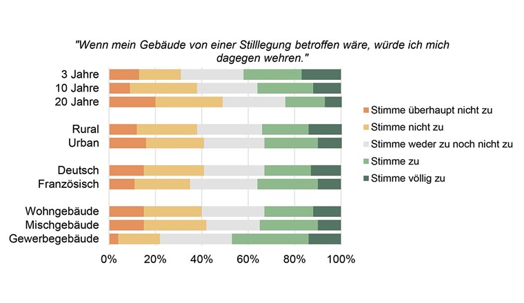 Fig. 5 Widerstand gegen eine Gasnetz-Stilllegung. (Quelle: Erhebung FHNW, N = 1023)