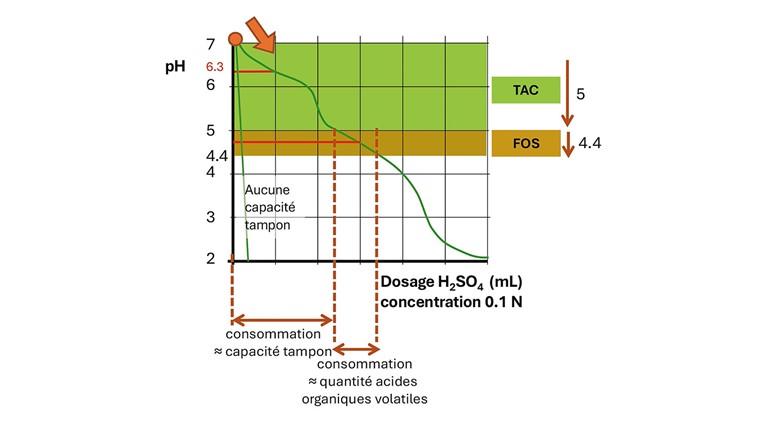 Fig. 5 Représentation graphique de la variation de pH de l’échantillon en fonction du volume dosé d’acide sulfurique. En rouge: les valeurs de pKa utilisées pour le FOS et le TAC.