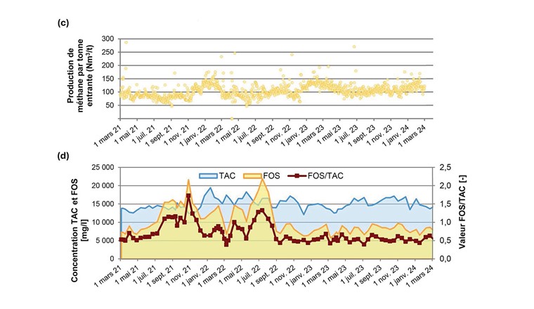 Fig. 10-2 (a) Quantité totale journalière de substrats alimentée dans le digesteur; (b) Production journalière de biogaz et sa teneur en méthane; (c) Production de méthane normalisée à la quantité de substrat alimenté; (d) Paramètres FOS, TAC et FOS/TAC du digesteur.