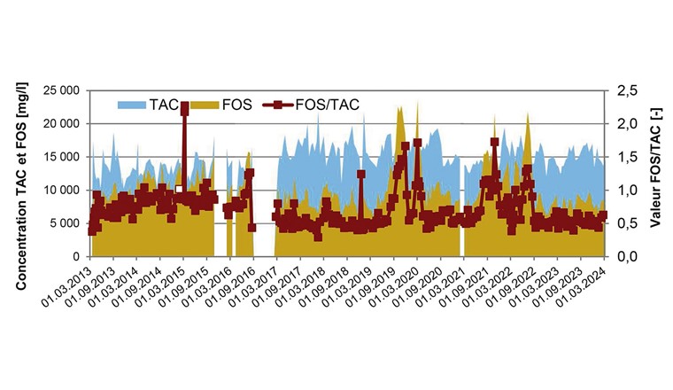 Fig. 11 Paramètres FOS, TAC et FOS/TAC du digesteur de mars 2013 à mars 2024.