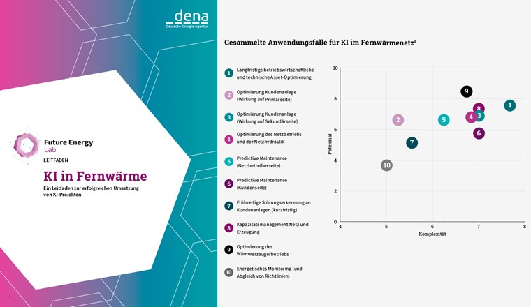 Die im Leitfaden aufgeführten KI-Anwendungsfälle, ihr Potenzial und ihre Komplexität. (Grafik: dena)