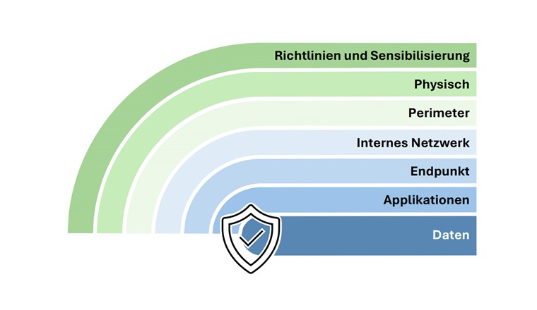 Abbildung zur Defense-in-Depth-Strategie aus dem Leitfaden G15004 d.