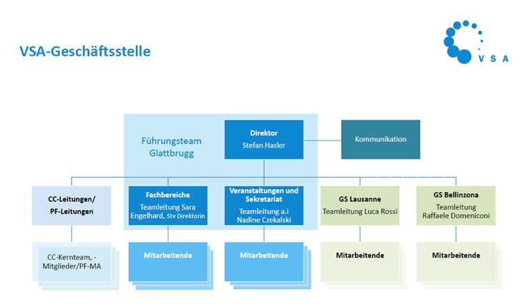 Das Organigramm der VSA-Geschäftsstelle mit den beiden neuen Teams «Fachbereiche» resp. «Veranstaltungen und Sekretariat», welches ab 1. Dezember 2024 in Kraft tritt.
CC: Centre de Compétences, PF: Plattformen, MA: Mitarbeitende, GS : Geschäftsstelle