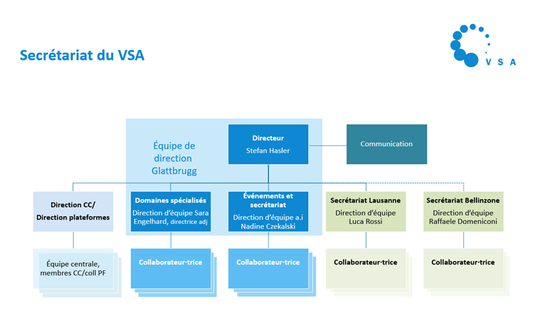 Organigramme du secrétariat du VSA, avec les deux nouvelles équipes « Domaines spécialisés » et « Événements et secrétariat », qui entrera en vigueur le 1er décembre 2024.