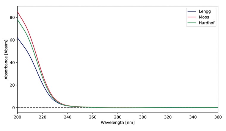 Fig. 2 UV-Spektren von Hardhof-, Lengg- und Mooswasser im April 2023.